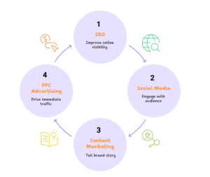 Digital Marketing Chart